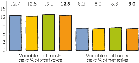 Change in variable costs. Variable staff costs as a % of staff costs: 2013 - 12.7%, 2014 - 12.5%, 2015 - 13.1%, 2016 - 12.8%. Variable staff costs as a % of net sales: 2013 - 8.2%, 2014 - 8.0%, 2015 - 8.3%, 2016 - 8.0%.