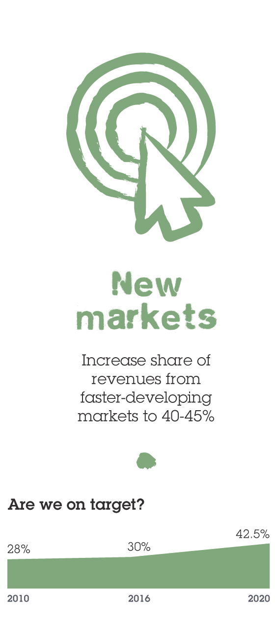 New markets inforgraphic