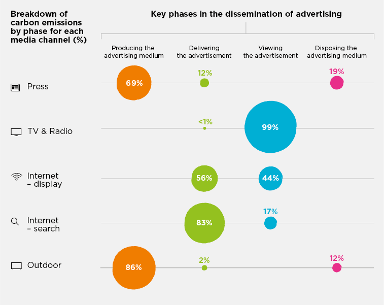 Chart showing carbon impact of advertising, broken down into press, TV & radio, internet display, internet search and outdoor