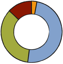 Pie chart showing Carbon footprint in 2014. Stationary fuel combustion: 3%, Purchased electricity: 49%, Air travel: 35%, Other estimated emissons: 13%;
