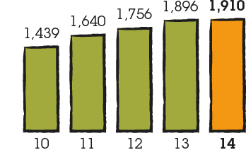 Bar chart representing headline EBITDA for 2010: 1,439, 2011: 1,640, 2012: 1,756, 2013: 1,896, 2014: 1,910.