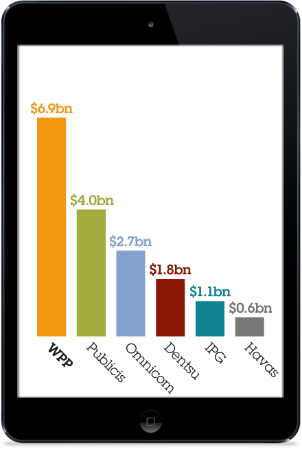 Bar chart representing 2014 digital revenue vs peers for WPP: $6.9bn, Publicis: $4.0bn, Omnicom: $2.7bn, Dentsu: $1.8bn, IPG: $1.1bn, Havas: $0.6bn.