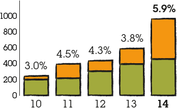 Bar graph representing distributions to share owners through a combination of buy-backs and dividends paid: (2010: 3.0%, 2011: 4.5%, 2012: 4.3%, 2013: 3.8%, 2014: 5.9%)