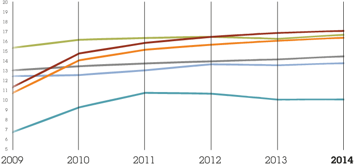 Line graph representing headline operating margins vs peers from 2009 to 2014, for WPP, WPP including associates, IPG, Omnicom, Publicis, Havas.