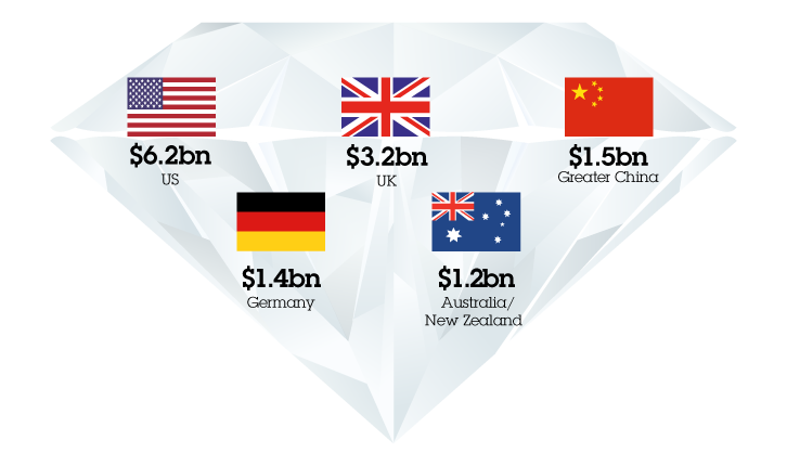 Diagram representing billion dollar markets as US: $6.2bn, UK: $3.2bn, Greater China: $1.5bn, Germany: $1.4bn, Australia/New Zealand: $1.2bn