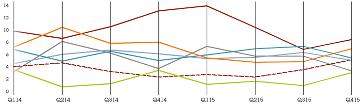 Organic revenue growth vs peers line chart