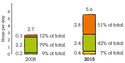Time spent per adult user per day with digital media USA 2008 vs 2015. 2008: Mobile - 12%, desktop/laptop - 79%, other - 9%. 2015: mobile - 51%, desktop/laptop - 42%, other - 7%