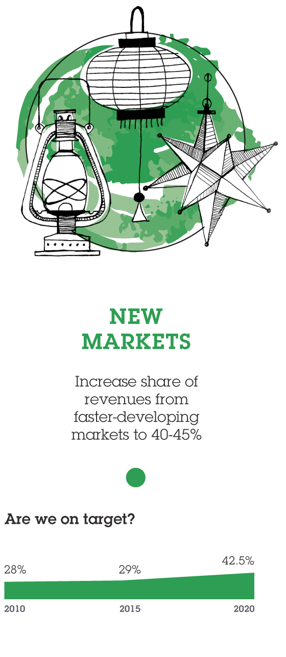 New markets infographic