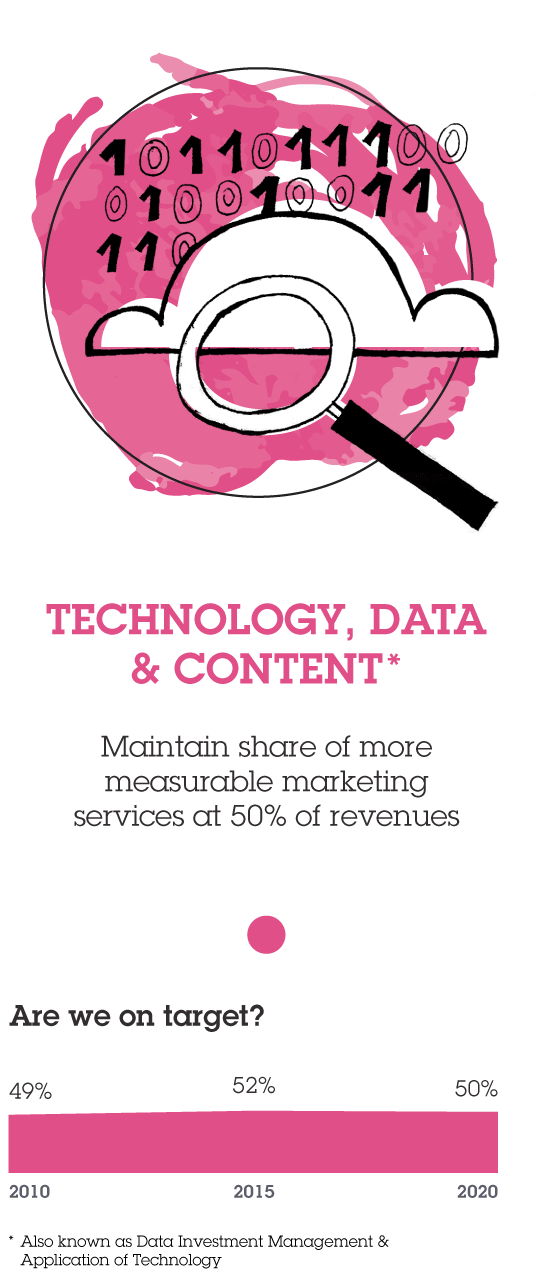 Technology, data and content infographic