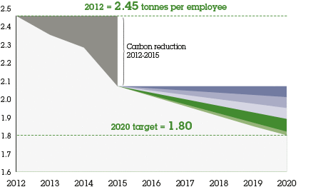 Carbon strategy 2012-2020 (tonnes of CO<sub>2</sub>e per employee)
