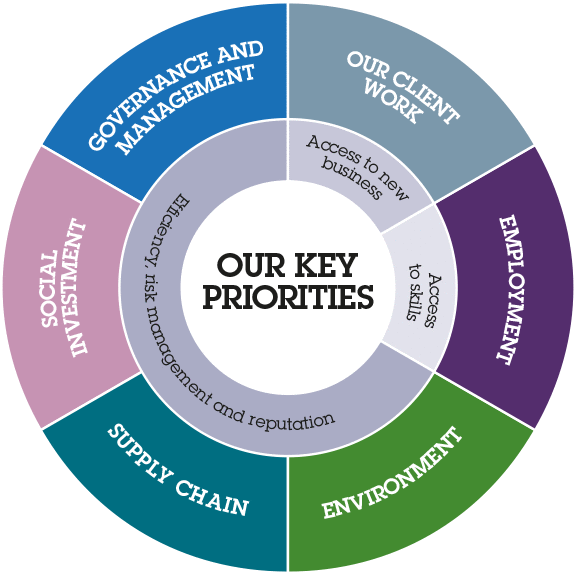 Our key Priorities: Governance and management, Our client work, Employment, Environment, Supply chain, Social investment, Governance and management