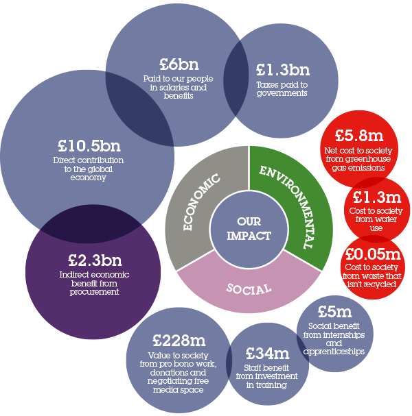 Summary of our impact - £10.5bn: Direct contribution to the global economy, £5.9bn: Paid to our people in salaries and benefits, £2.3bn: Indirect economic benefit from procurement, £860m: Taxes paid to governments, £116m: Value to society from pro bono work and donations, £6.5m: Cost to society from greenhouse gas emissions, £5.6m: Social benefit from internships and apprenticeships, £4.7m: Saving to the business from energy efficiency initiatives