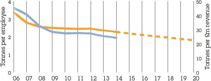Line graph for Carbon intensity 2006-2014, Tonnes CO<sub>2</sub>e showing Tonnes per employee and Tonnes per £m revenue