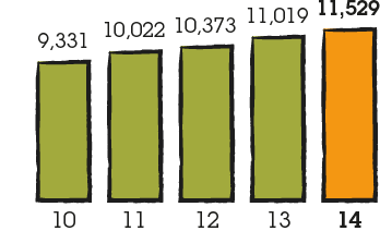 Bar chart representing revenue for 2010: 9,331, 2011: 10,022, 2012: 10,373, 2013: 11,019, 2014: 11,529.