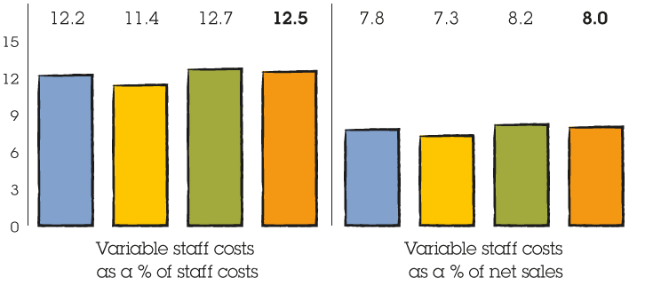 Bar graph representing change in variable costs a) as a % of staff costs: (2011: 12.2%, 2012: 11.4%, 2013: 12.7%, 2014: 12.5%), b) as a % of net sales: (2011: 7.8%, 2012: 7.3%, 2013: 8.2%, 2014: 8.0%)