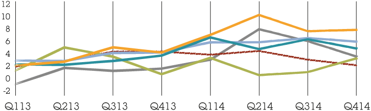 Line graph representing organic revenue growth vs peers from 2013 to 2014 for WPP, WPP net sales, IPG, Omnicom, Publicis, Havas.