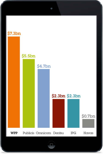 2015 digital revenue vs peers. WPP $7.3bn, Publicis $55.5bn, Omnicom $4.7bn, Dentsu $2.3bn, IPG $2.3bn, Havas $0.7bn