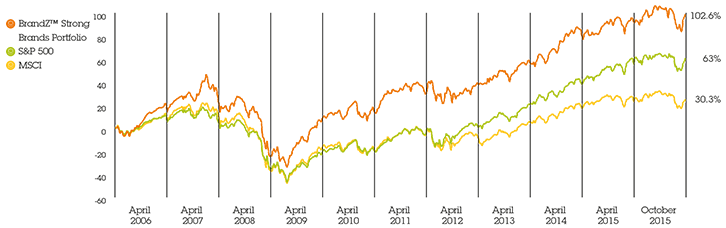 BrandZ Portfolio vs S&P 500 and MSCI World Index 2006-2015 chart