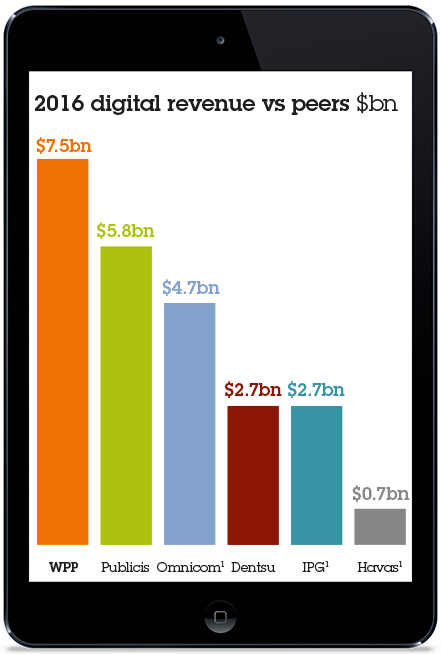 2016 digital revenue vs peers. WPP $7.5bn, Publicis $5.8bn, Omnicom $4.7bn, Dentsu $2.7bn, IPG $2.7bn, Havas $0.7bn
