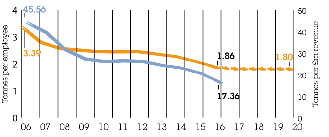 Carbon intensity 2006-2015 (Tonnes CO2e) chart