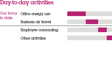 Carbon emissions across our UK value chain - Day-to-day activities: 4