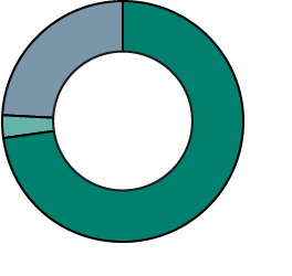 Waste recycling (%) - Paper and cardboard: 73, IT equipment: 3, Other waste recycled: 24