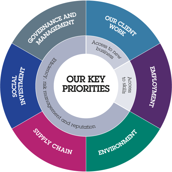 Our key Priorities: Governance and management, Our client work, Employment, Environment, Supply chain, Social investment, Governance and management