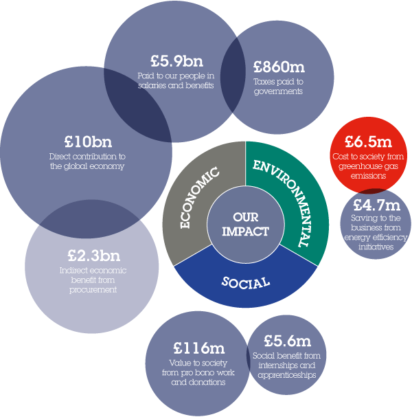 Summary of our impact - £10bn: Direct contribution to the global economy, £5.9bn: Paid to our people in salaries and benefits, £2.3bn: Indirect economic benefit from procurement, £860m: Taxes paid to governments, £116m: Value to society from pro bono work and donations, £6.5m: Cost to society from greenhouse gas emissions, £5.6m: Social benefit from internships and apprenticeships, £4.7m: Saving to the business from energy efficiency initiatives