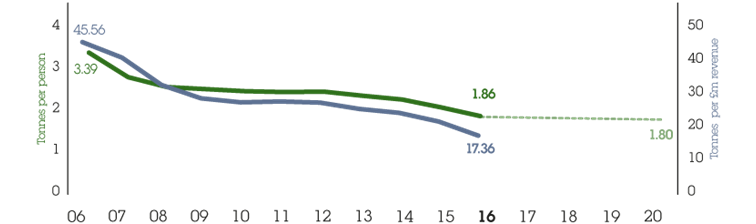 Carbon intensity 2006-2016 