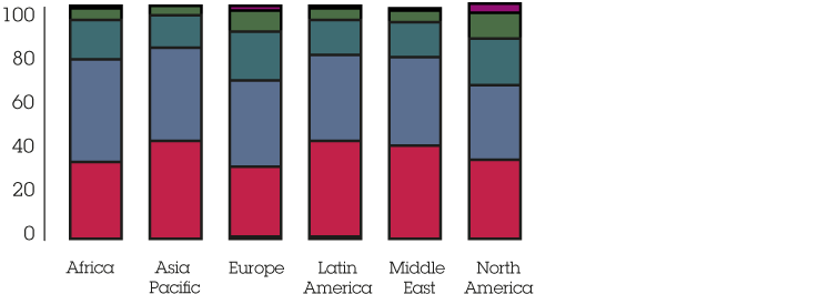 Age diversity by region 2016 %